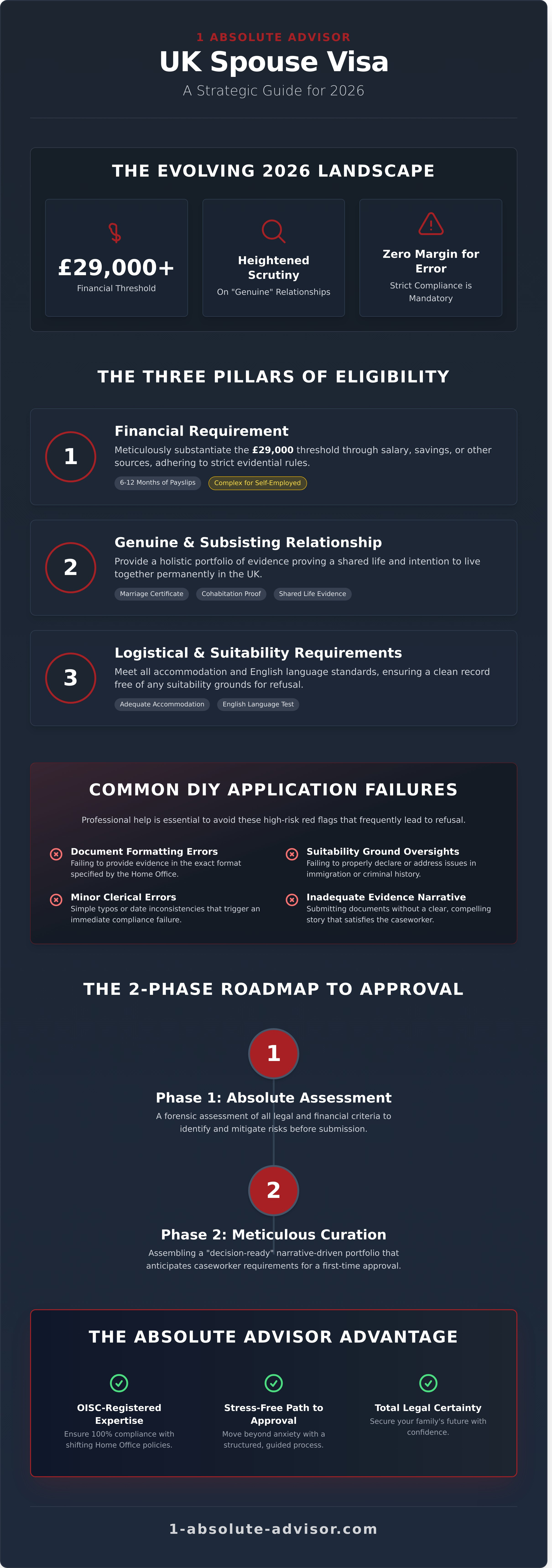 Expert UK Spouse Visa Application Help: The 2026 Strategic Guide - Infographic