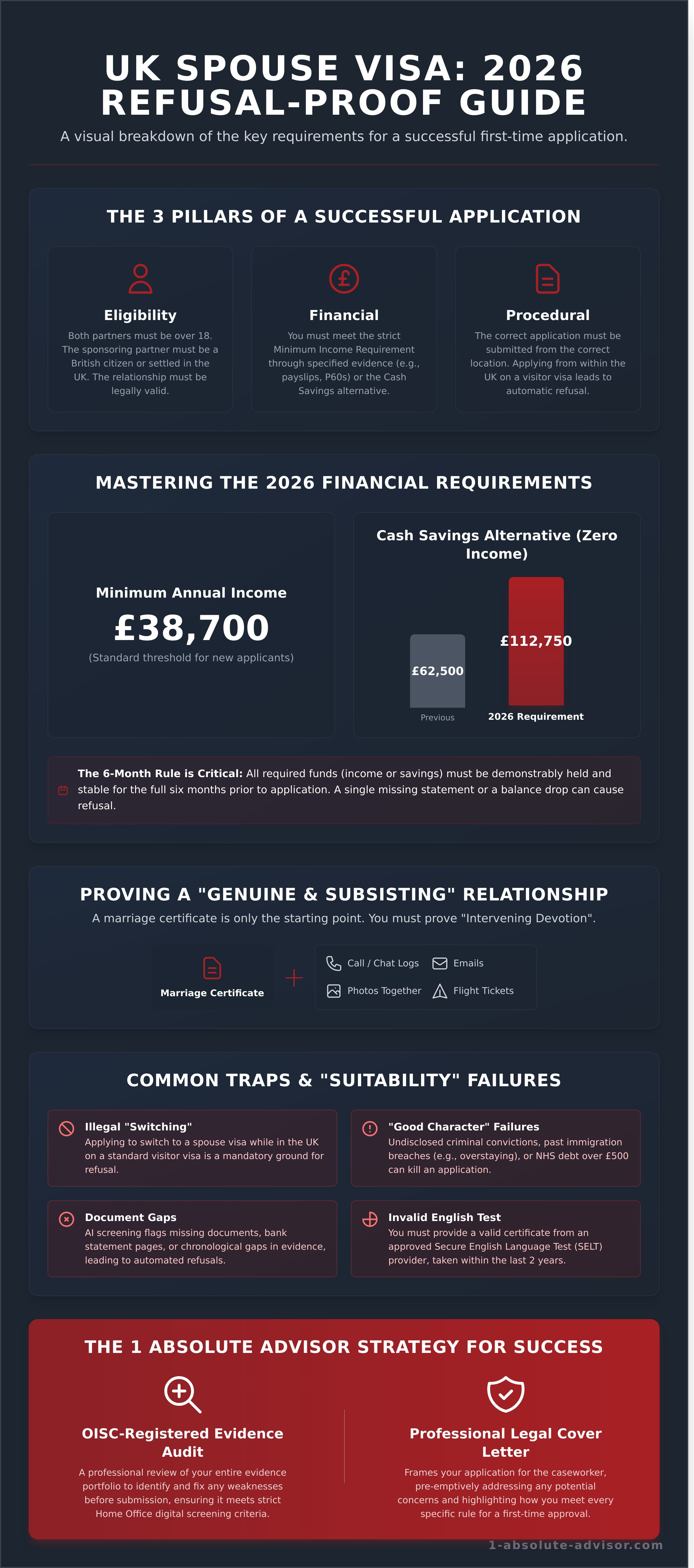 How to Avoid Spouse Visa Refusal in 2026: Expert Legal Strategies - Infographic