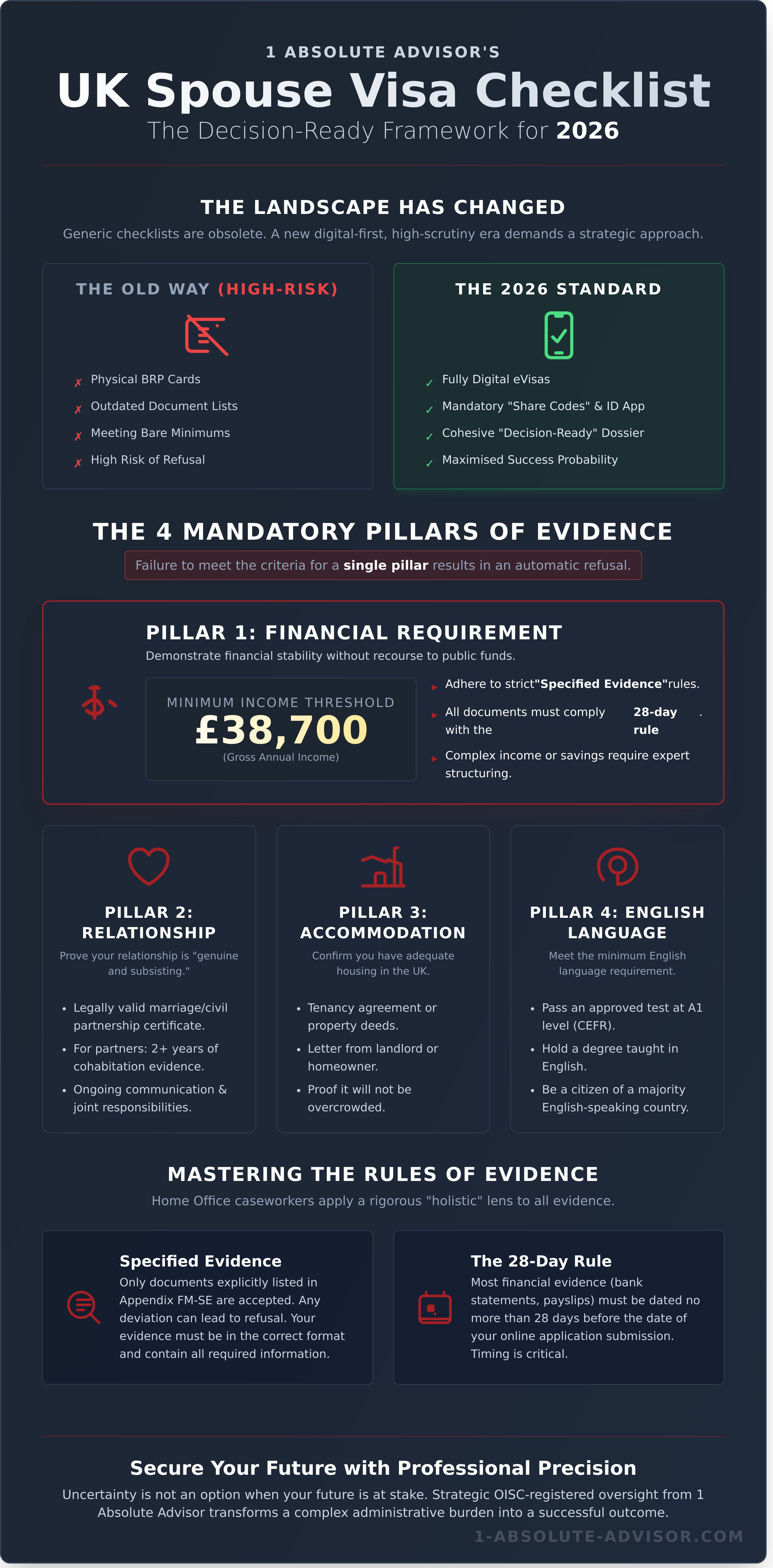 UK Spouse Visa Checklist 2026: The Definitive Document Guide - Infographic