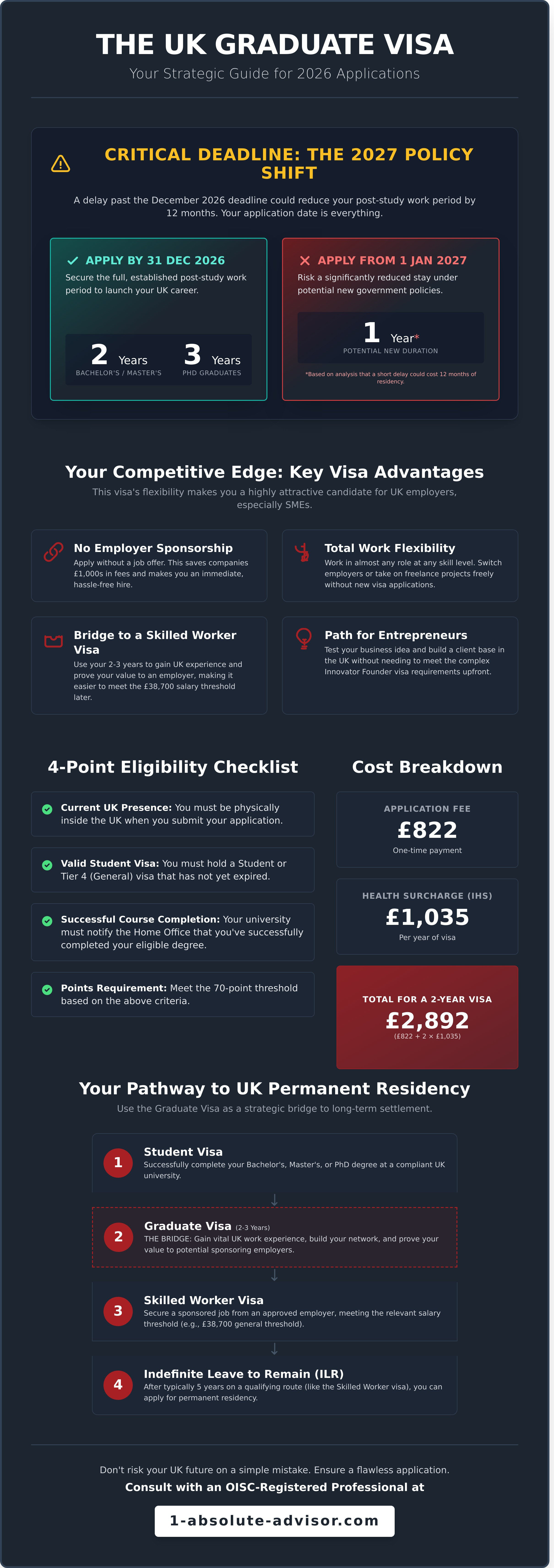 Graduate Visa UK Guide 2026: Eligibility, Costs, and the 2027 Rule Changes - Infographic