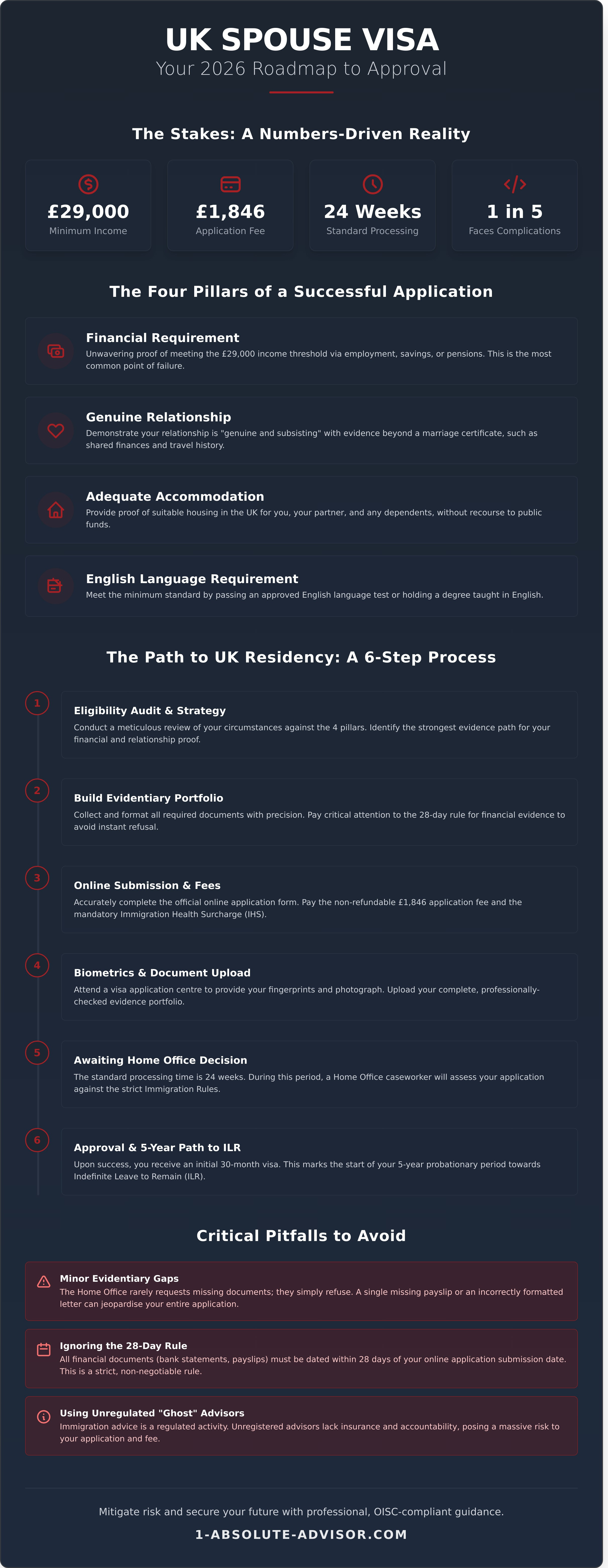 How to Apply for a UK Spouse Visa in 2026: The Definitive Expert Guide - Infographic