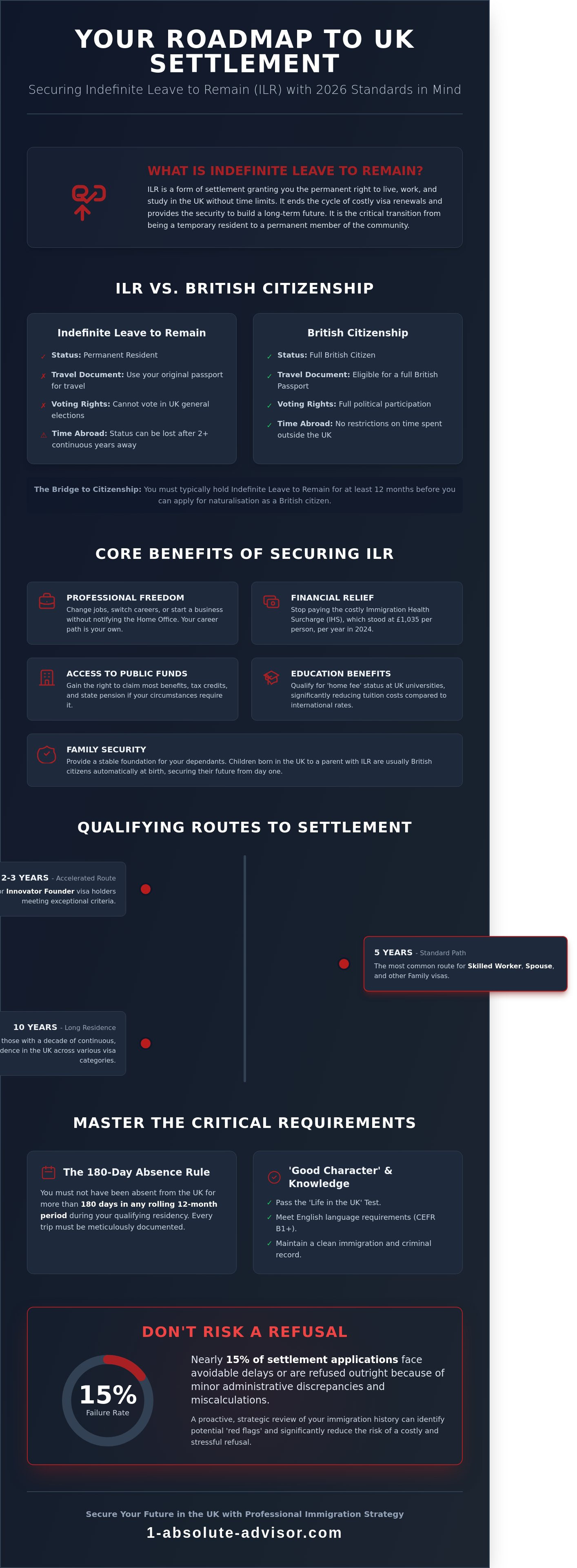 Indefinite Leave to Remain: The Complete 2026 Guide to UK Settlement - Infographic