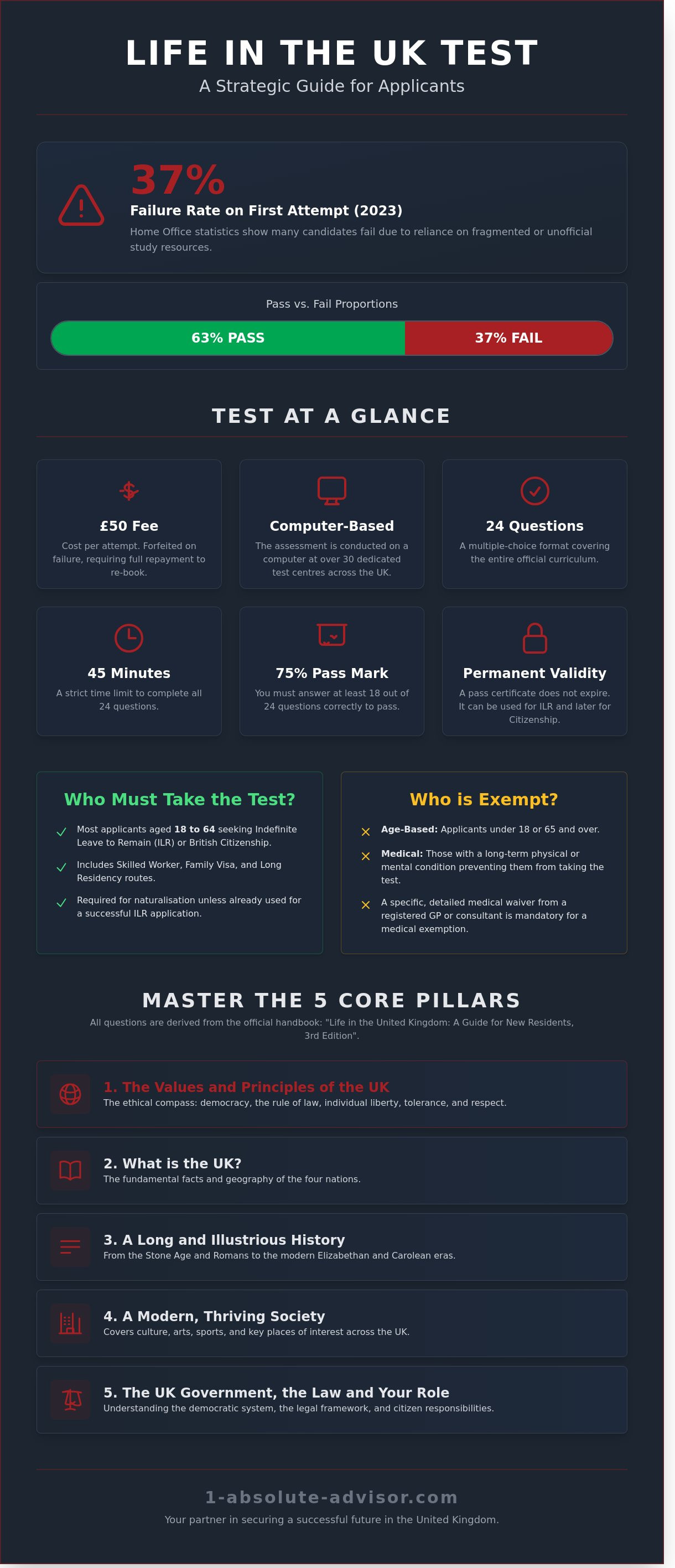 Life in the UK Test 2026: The Ultimate Guide to Passing First Time - Infographic