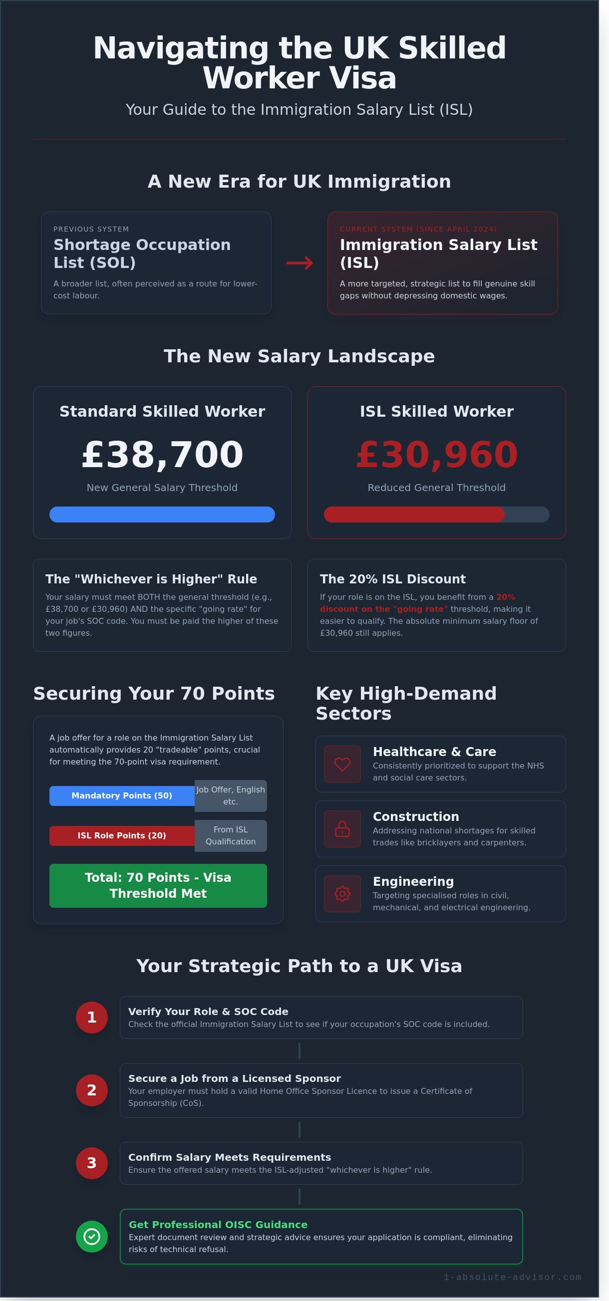 Shortage Occupation List UK 2026: The Complete Guide to the Immigration Salary List - Infographic