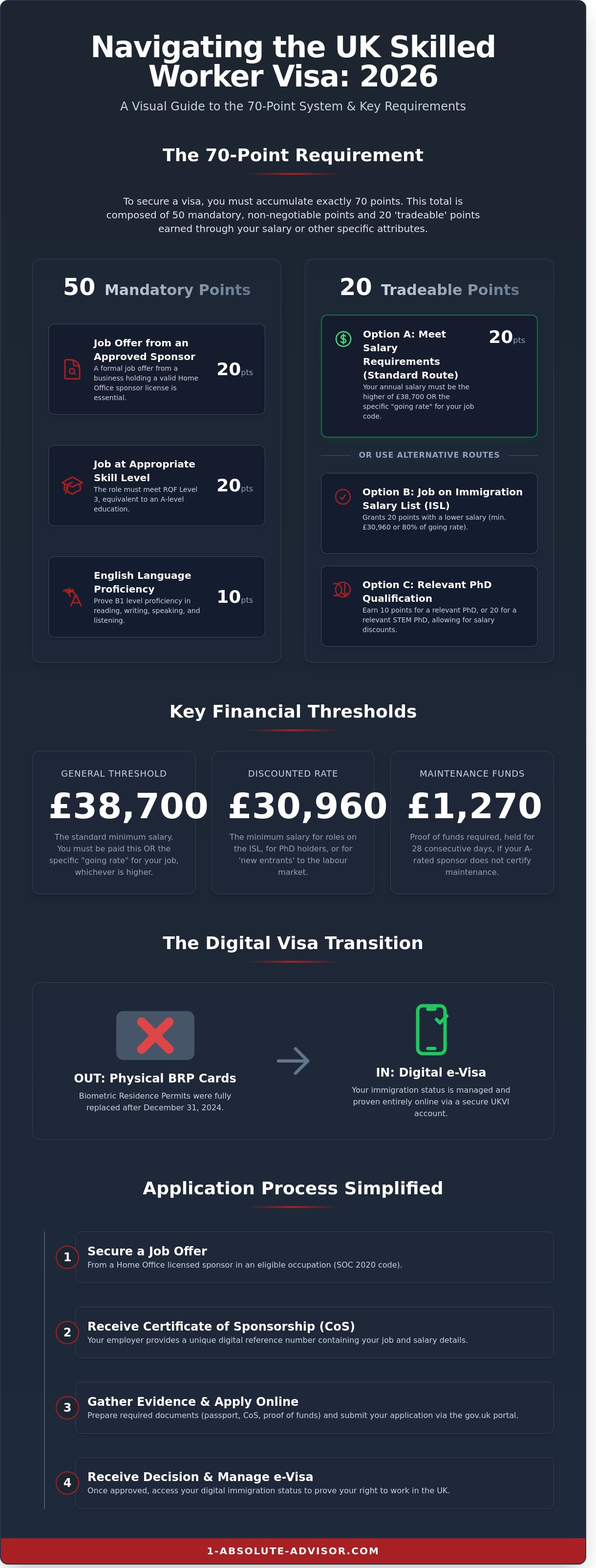 Skilled Worker Visa UK 2026: The Definitive Guide to Eligibility and Applications - Infographic