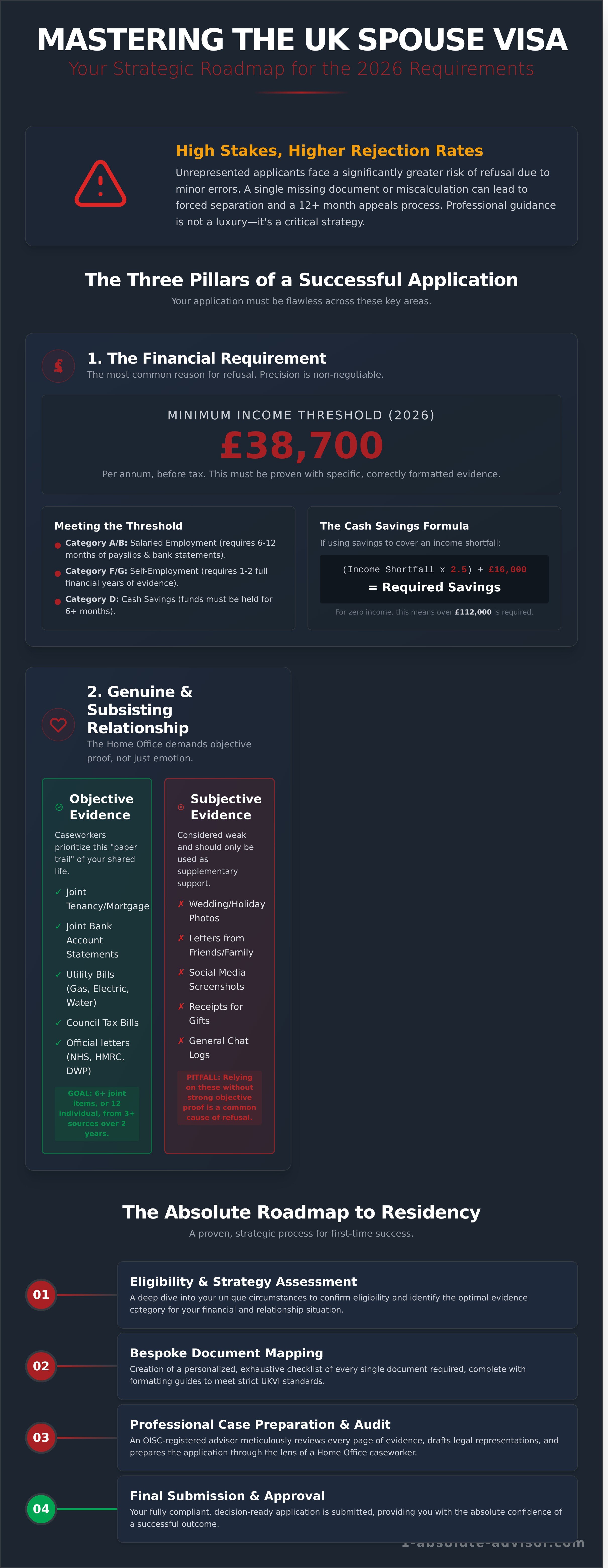 UK Spouse Visa Advisor London: Secure Your Future with Expert Legal Guidance - Infographic