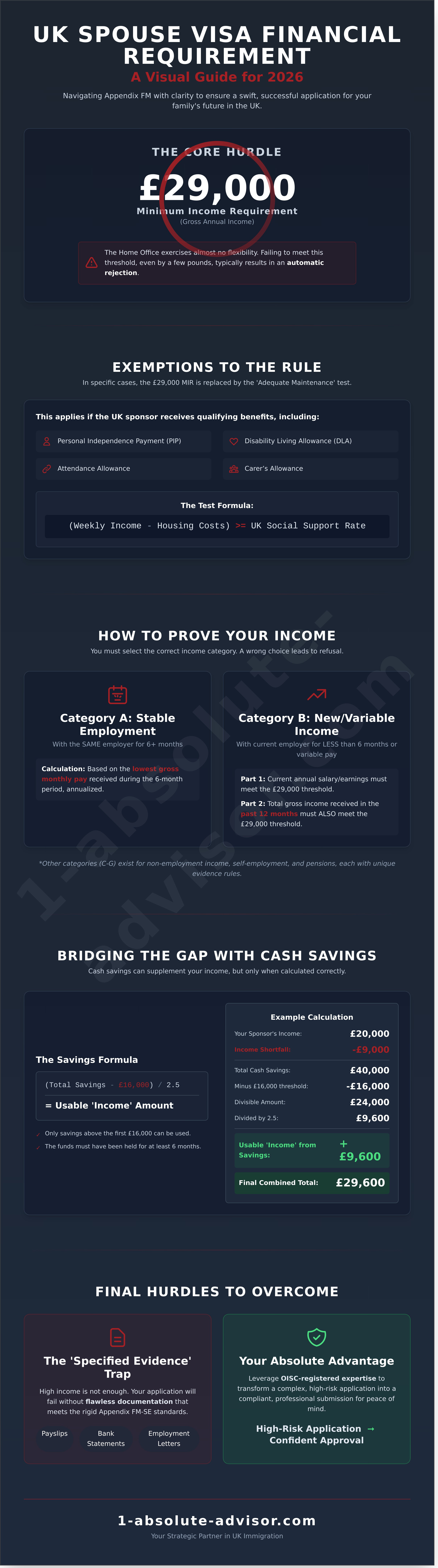 UK Spouse Visa Financial Requirement 2026: The Definitive Guide - Infographic