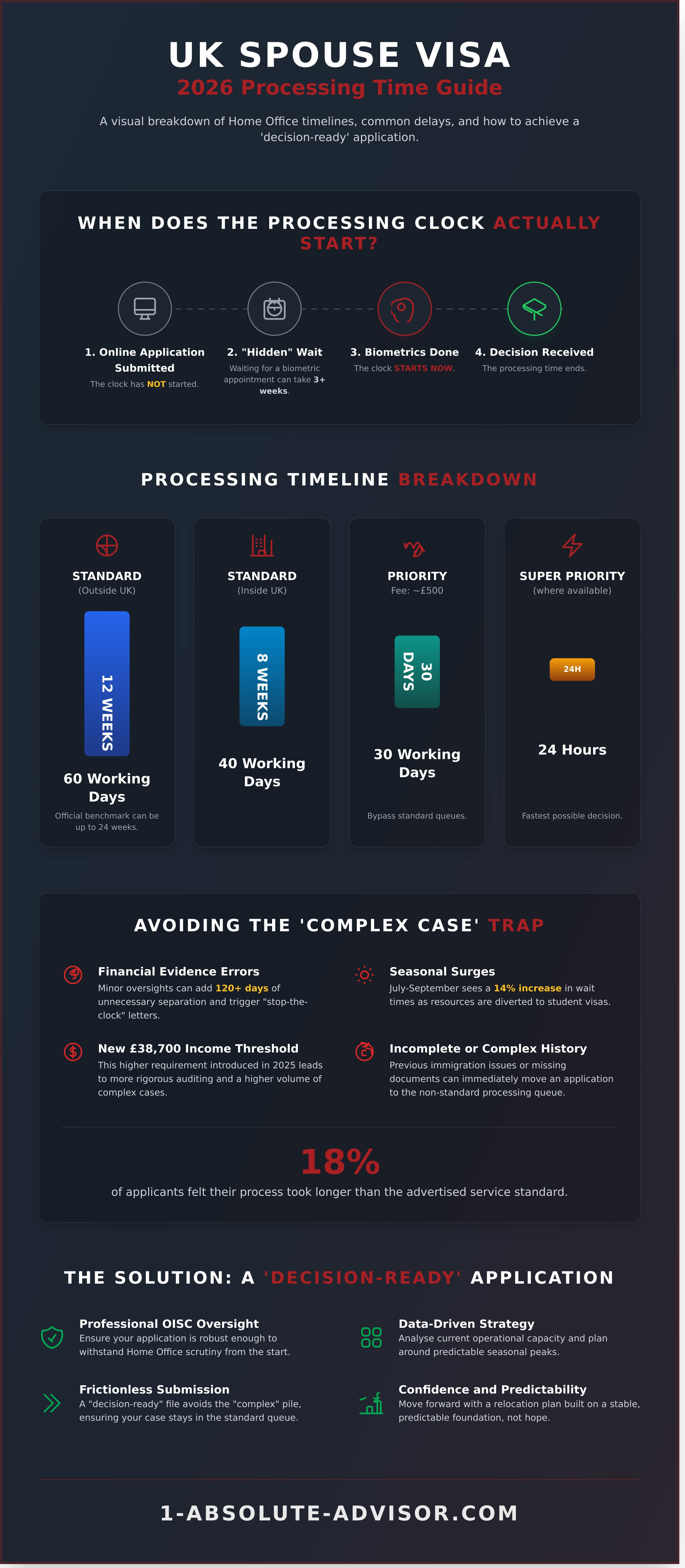 UK Spouse Visa Processing Time 2026: The Complete Expert Guide - Infographic
