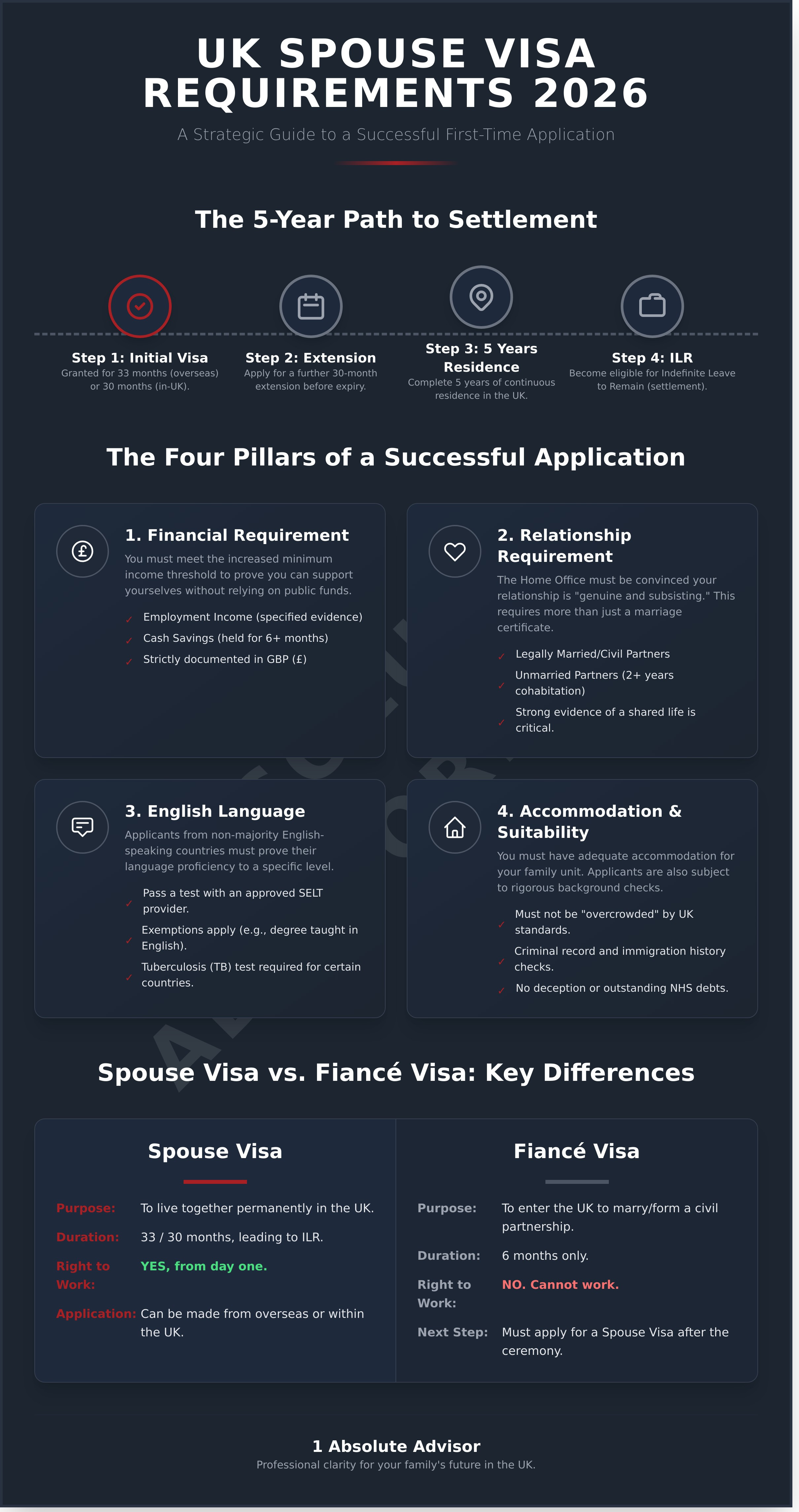 UK Spouse Visa Requirements 2026: The Definitive Expert Guide - Infographic