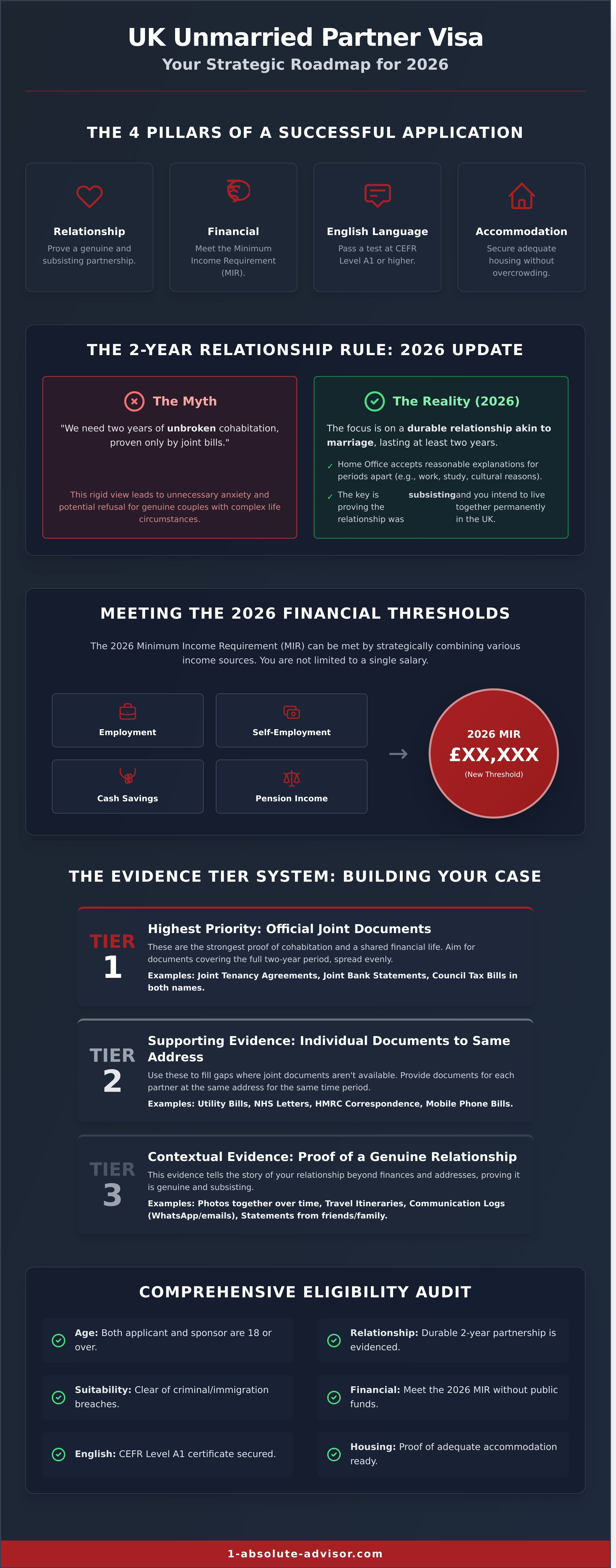 UK Unmarried Partner Visa Requirements 2026: The Definitive Guide - Infographic