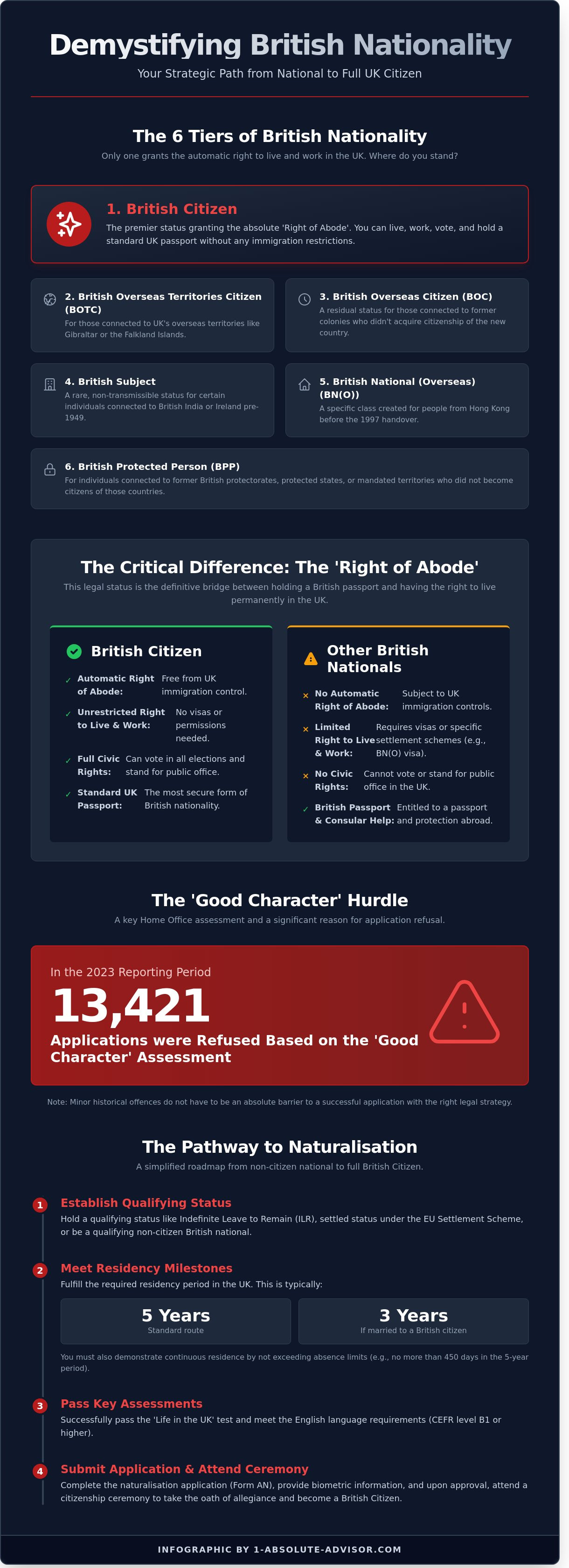 British National vs Citizen: Understanding Your Status and Rights in 2026 - Infographic