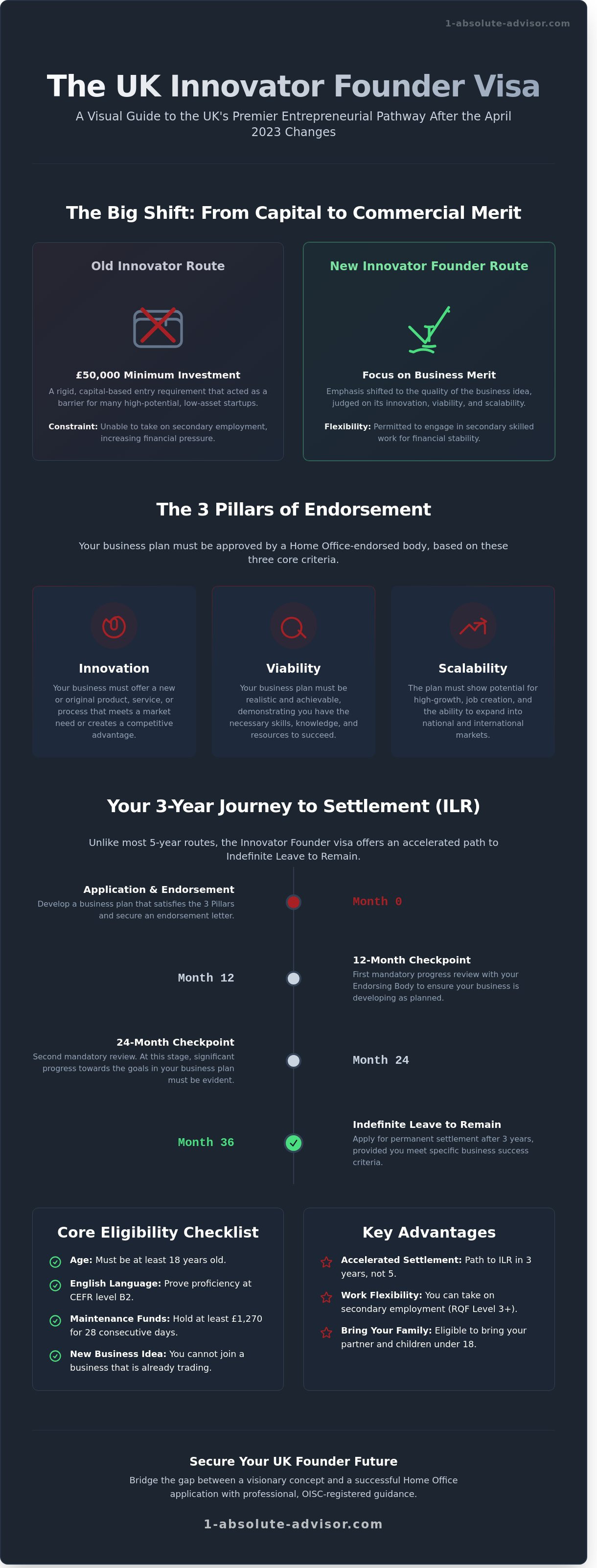 Innovator Founder Visa UK 2026: The Definitive Guide for Global Entrepreneurs - Infographic