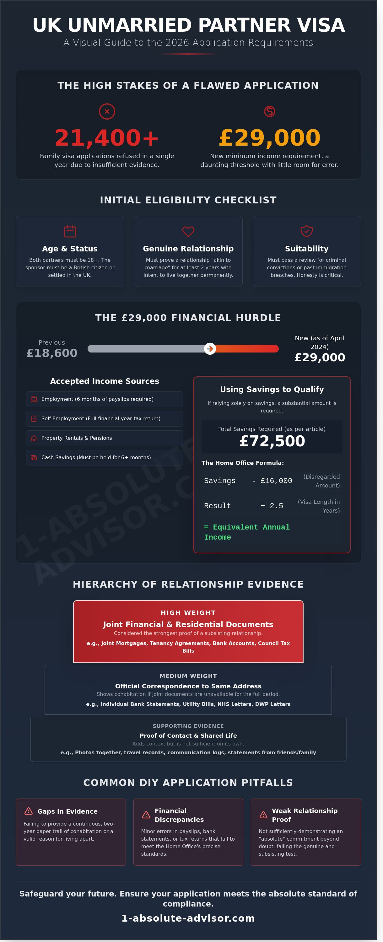 Unmarried Partner Visa UK: The Comprehensive 2026 Guide to Proving Your Relationship - Infographic