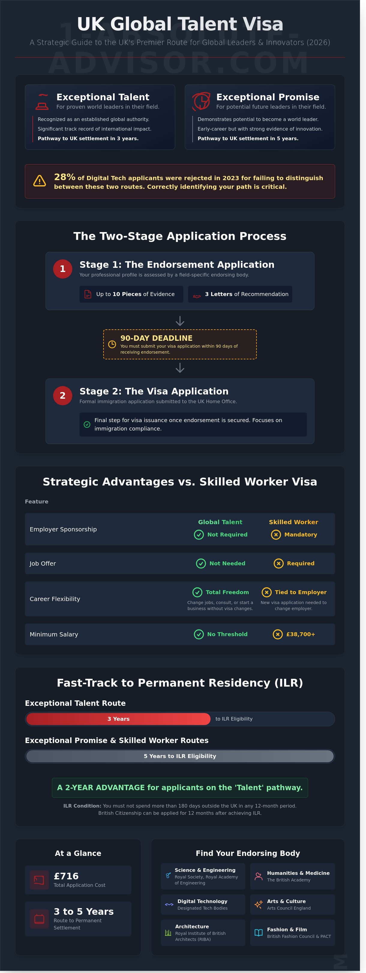 Global Talent Visa UK: The Complete 2026 Guide for Exceptional Individuals - Infographic