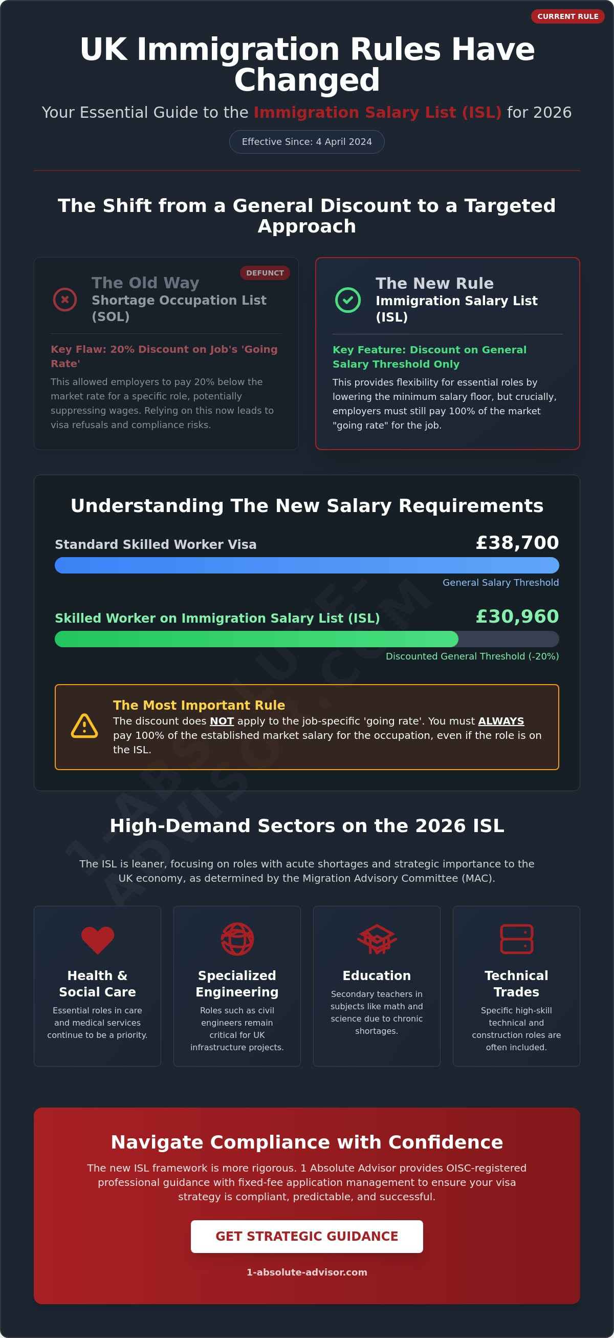 Shortage Occupation List UK 2026: The Complete Guide to the Immigration Salary List