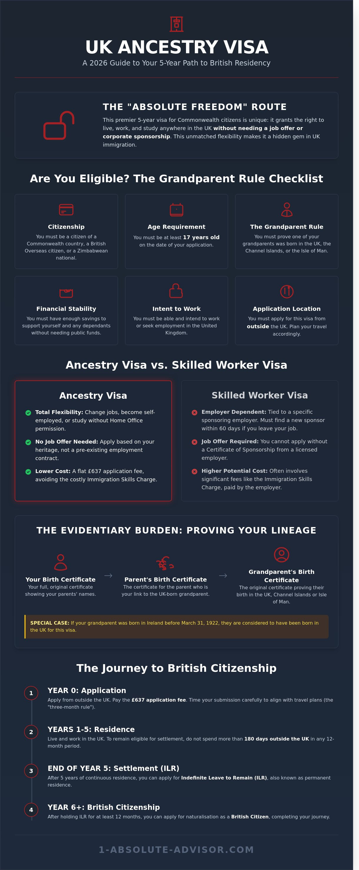 UK Ancestry Visa: The Complete 2026 Guide to Eligibility and Settlement