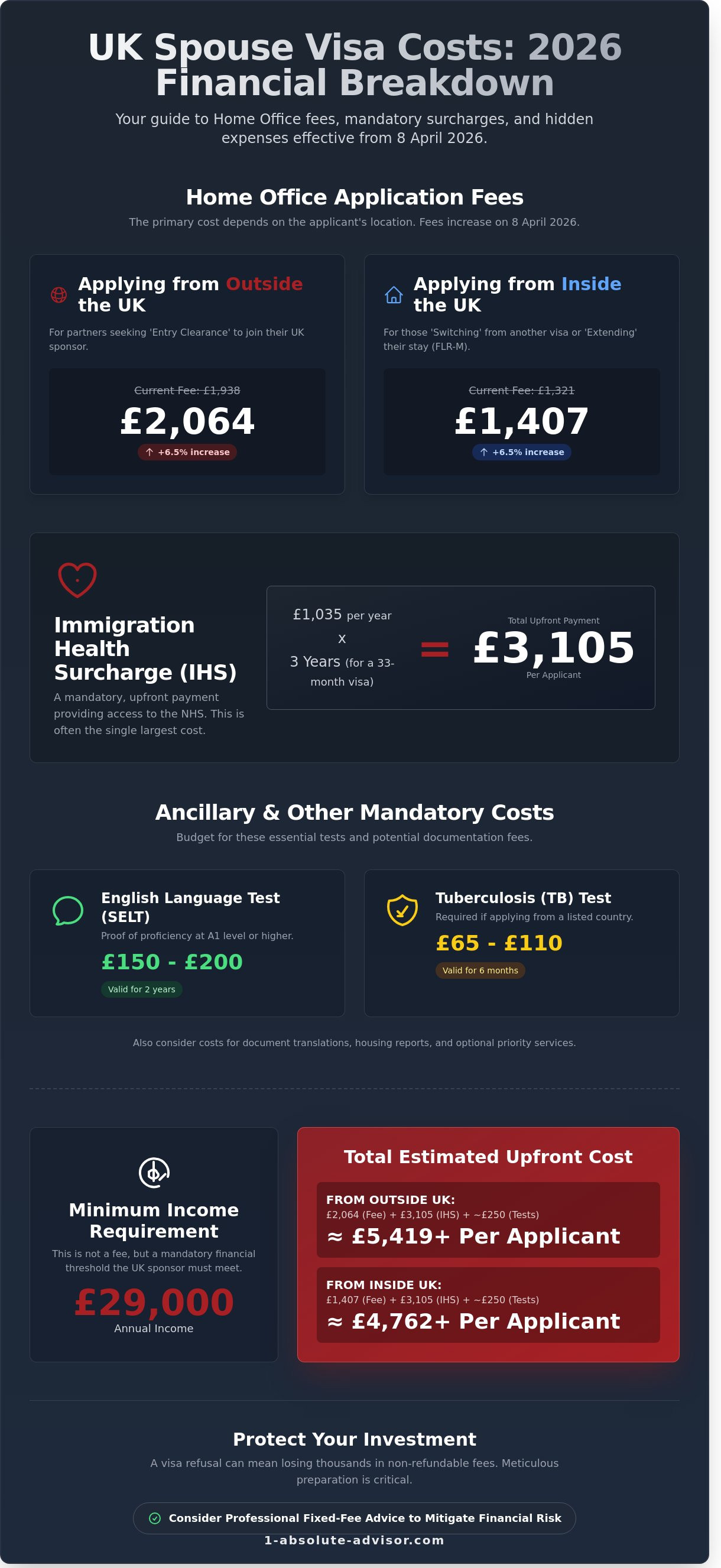 Cost of UK Spouse Visa 2026: The Complete Financial Breakdown