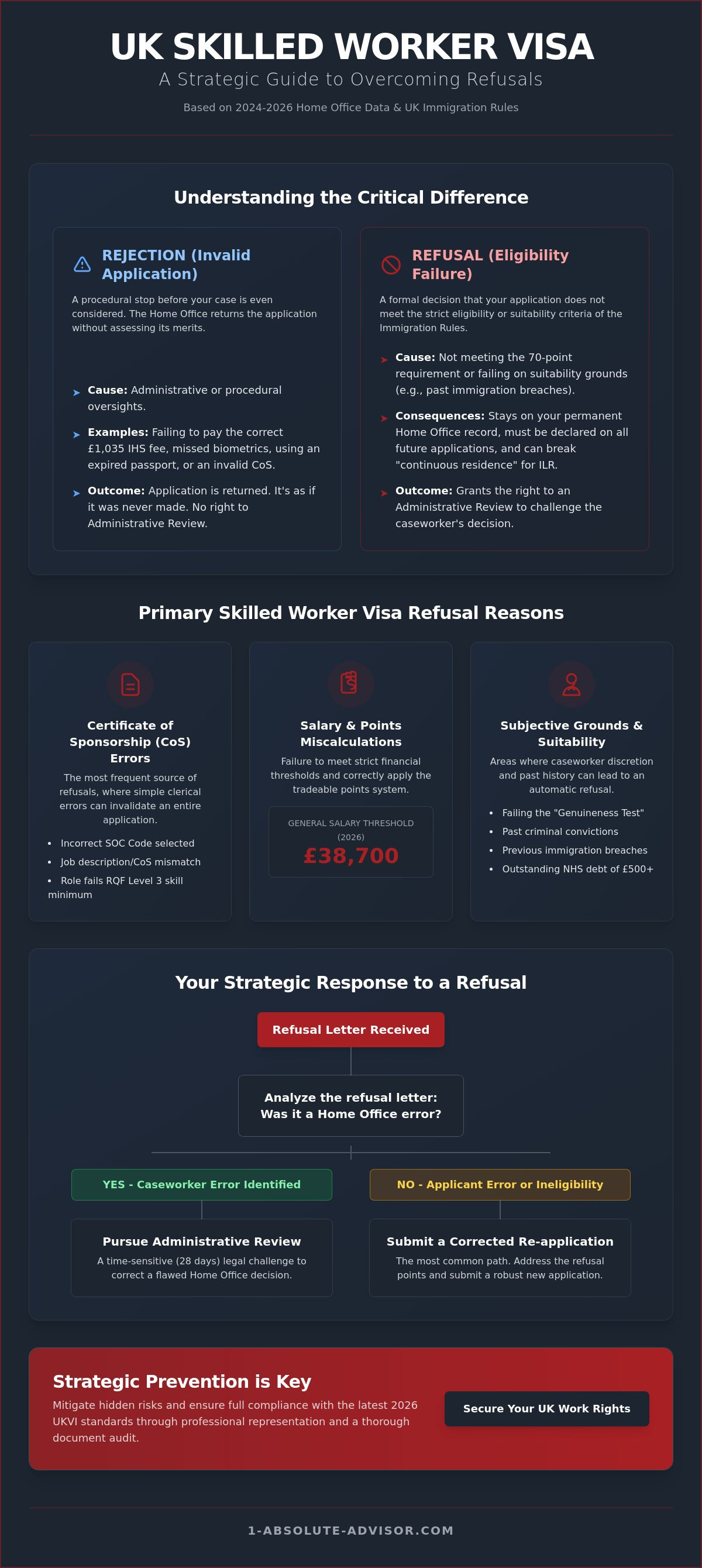 Skilled Worker Visa Refusal Reasons: How to Identify and Overcome Them in 2026